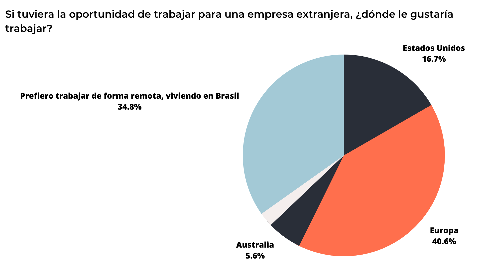 A pie chart showing where people prefer to work