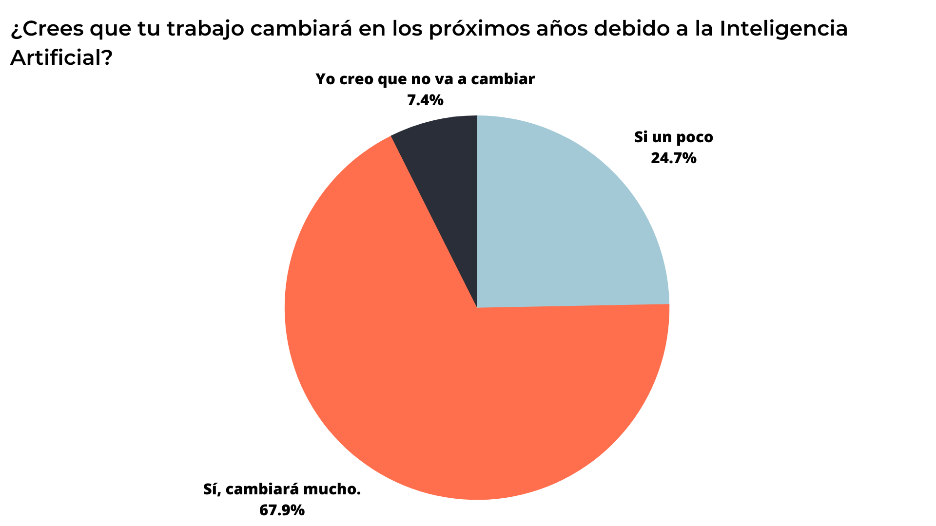 A pie chart showing the percentage of people who believe in artificial intelligence