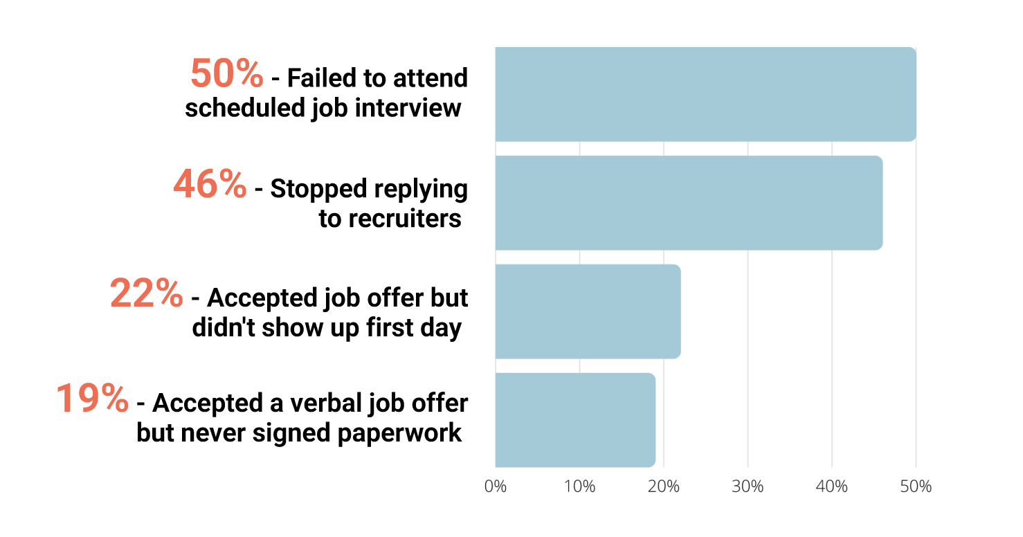 A graph showing the percentage of people who failed to attend a job interview