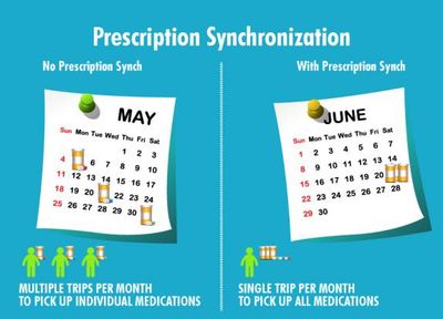 Prescription Synchronization Image