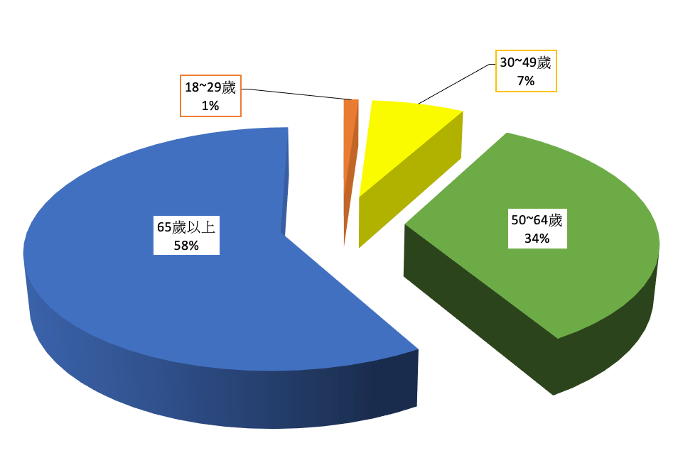 A pie chart with chinese writing on it