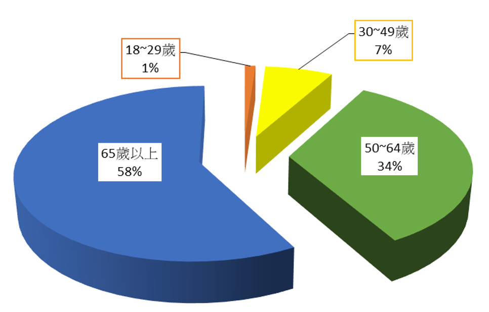 A pie chart with chinese writing on it