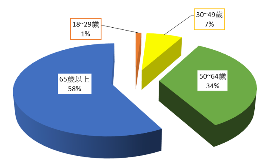 A pie chart with chinese writing on it