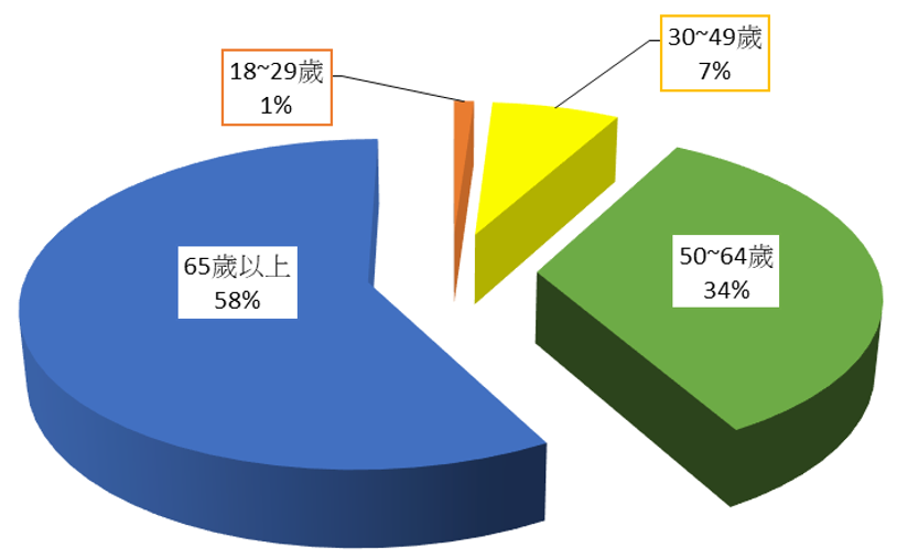 A pie chart with chinese writing on it