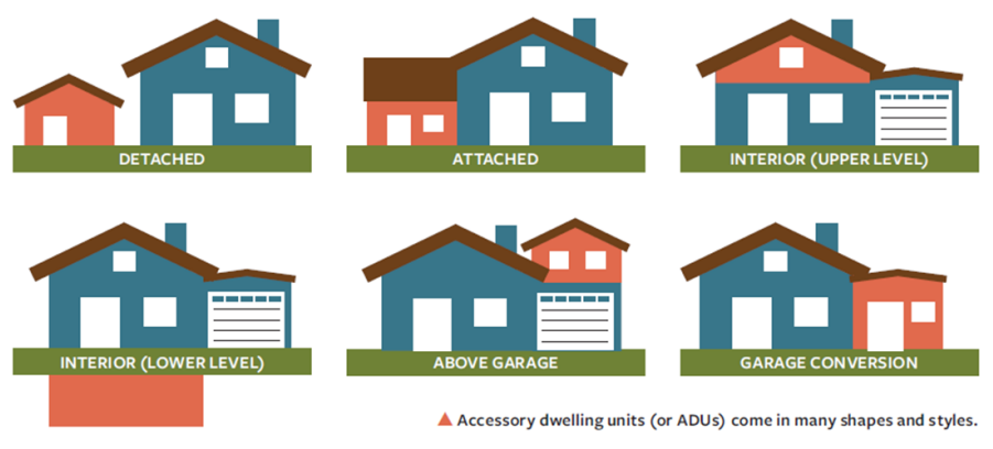 An image from AARP with 6 different configurations of Accessory Dwelling Units on a property. ADUs can be detached from main building, attached to main building, interior (upper level), interior (lower level), above a garage, or a garage conversion.