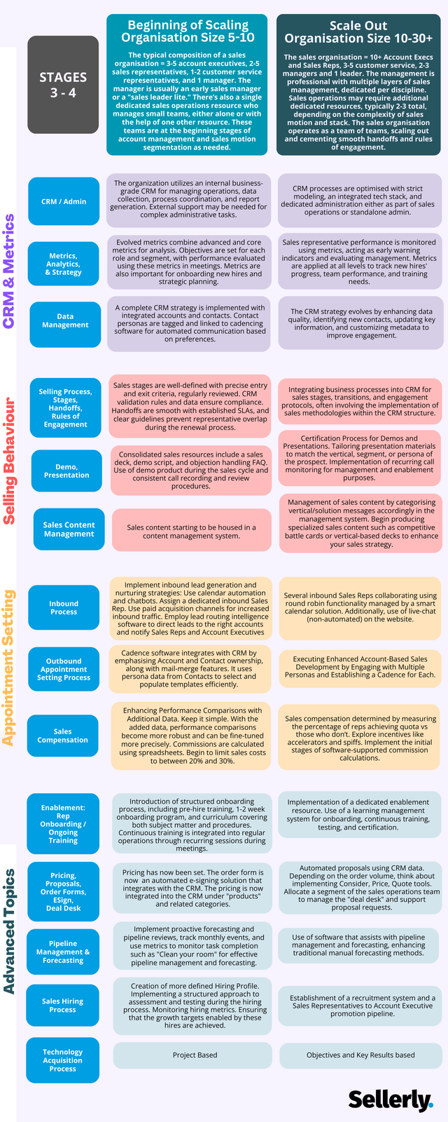 The Four Pivotal Stages of Sales Maturity (and Excellence) Part 2
