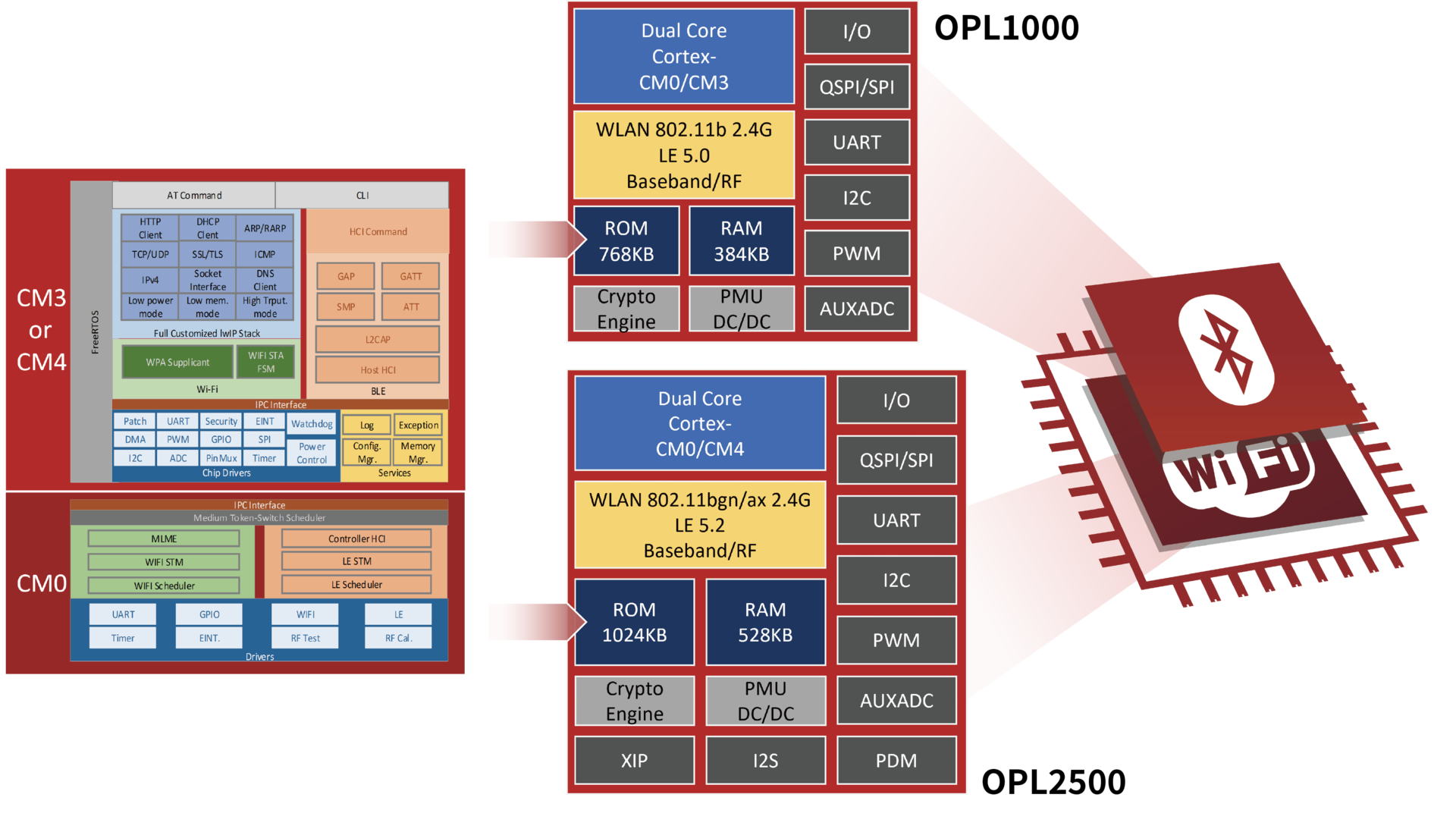 Diagram of OPL1000 and OPL1500 chips, showing internal components and connectivity with a Bluetooth and Wi-Fi chip.