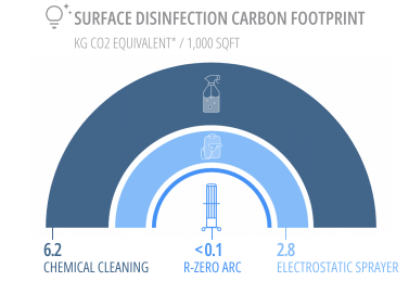 Surface Disinfection Carbon Footprint
