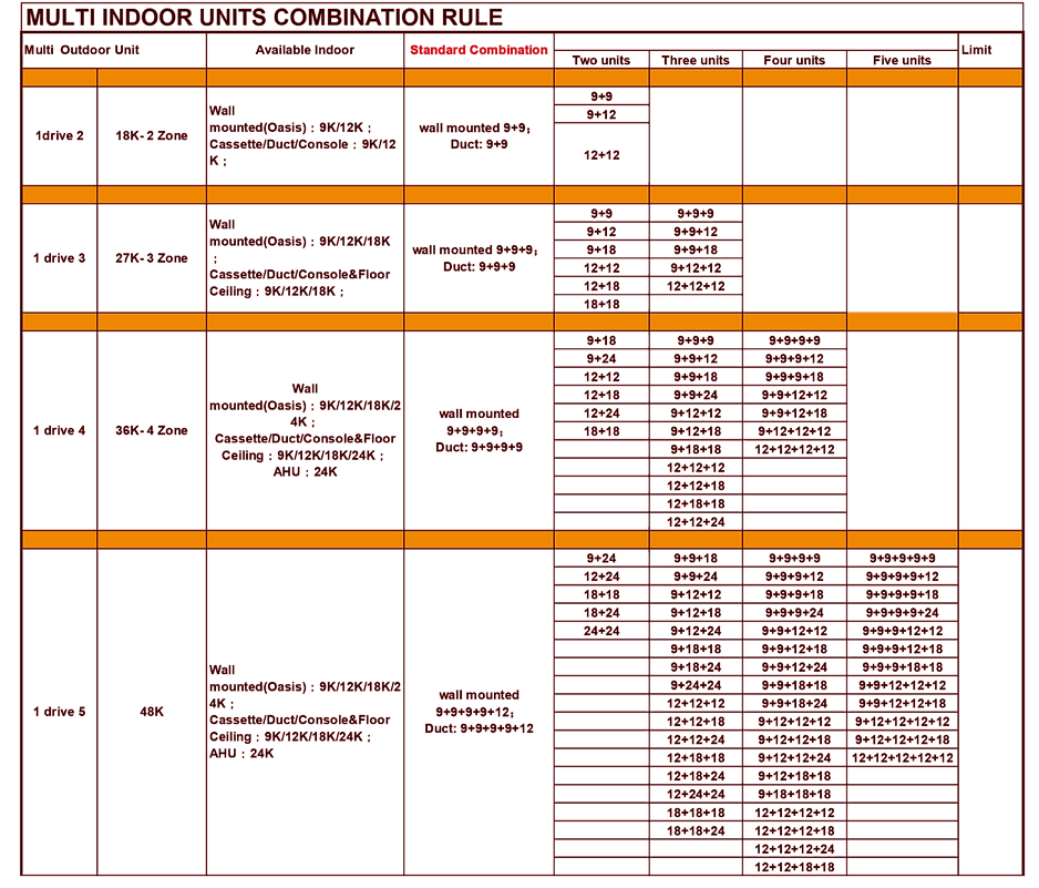 Combination rule chart for multi-indoor units, detailing models and combinations, with rows and columns.