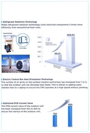 Diagram showing HVAC features: refrigerant, heat dissipation, and PCB current value improvements.