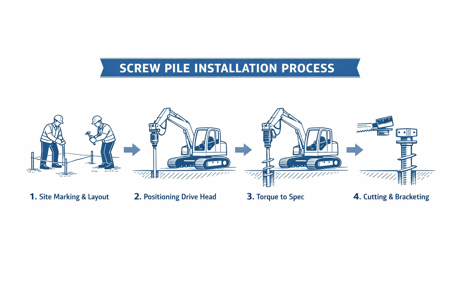 A four-step diagram showing the process of installing a screw pile, from site marking to cutting and finishing.