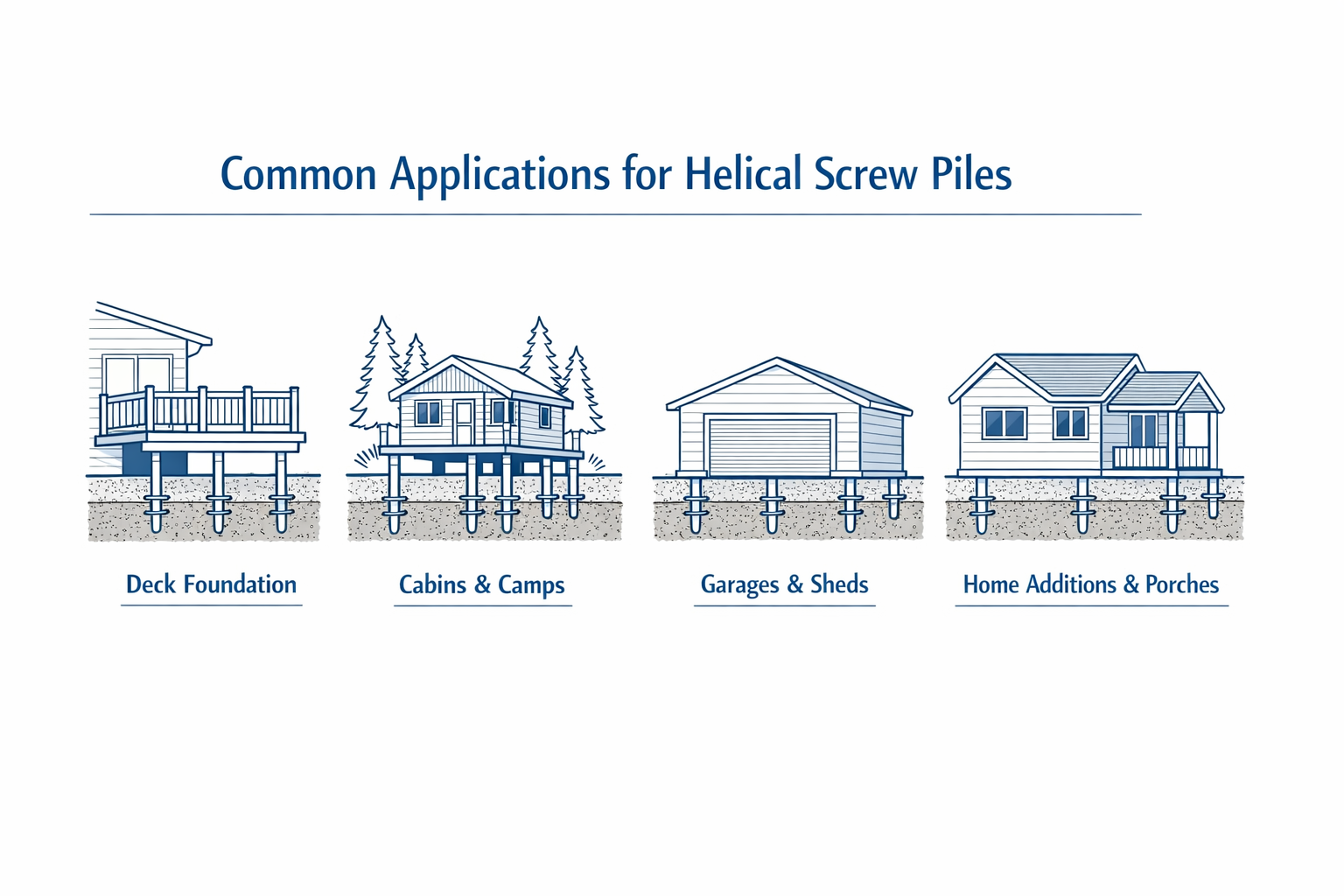 An illustration showing four common building foundations using helical screw piles: decks, cabins, garages, and additions.