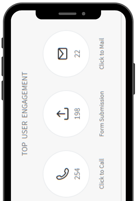 Mobile screen showing user engagement metrics: calls (254), form submissions (198), and mail clicks (22).