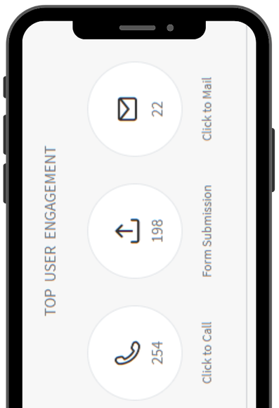 Mobile screen showing user engagement metrics: calls (254), form submissions (198), and mail clicks (22).