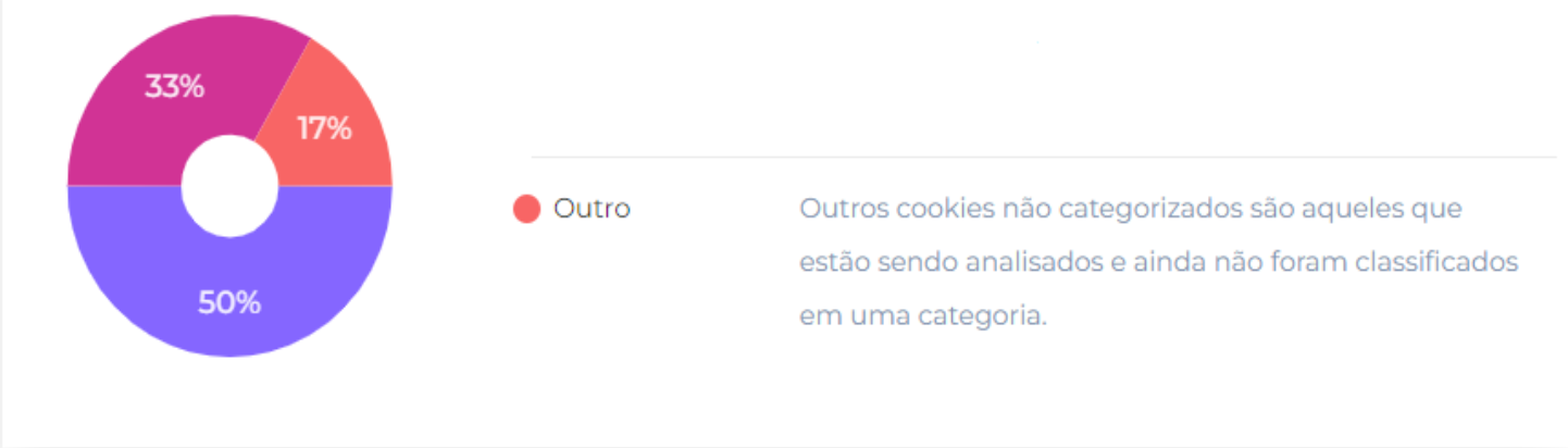 Um gráfico de pizza com um círculo roxo e vermelho e um círculo branco no meio.