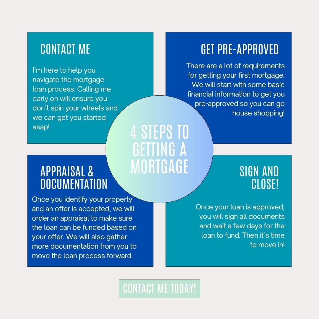 A poster showing four steps to getting a mortgage
