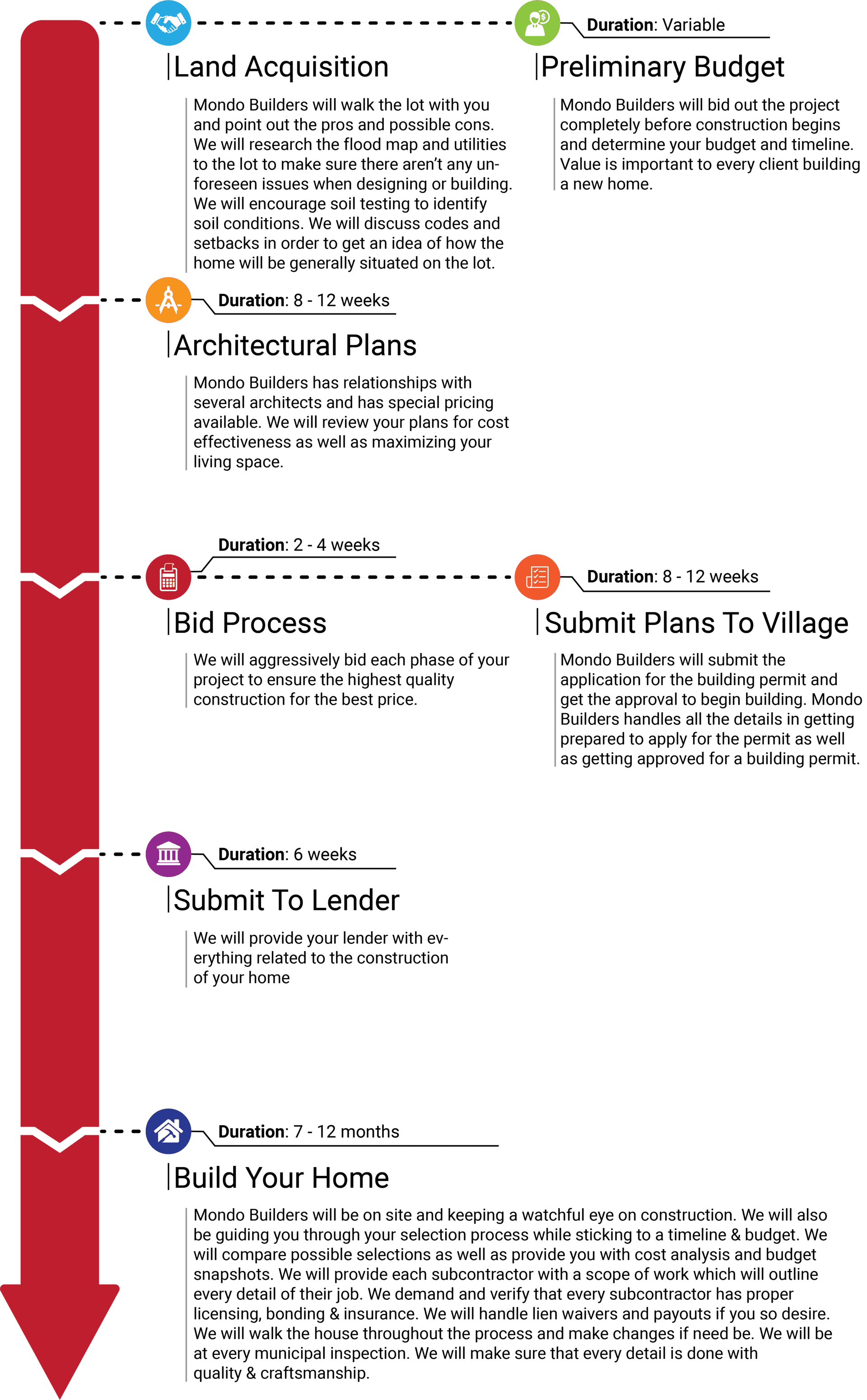 A diagram showing the process of buying a house.