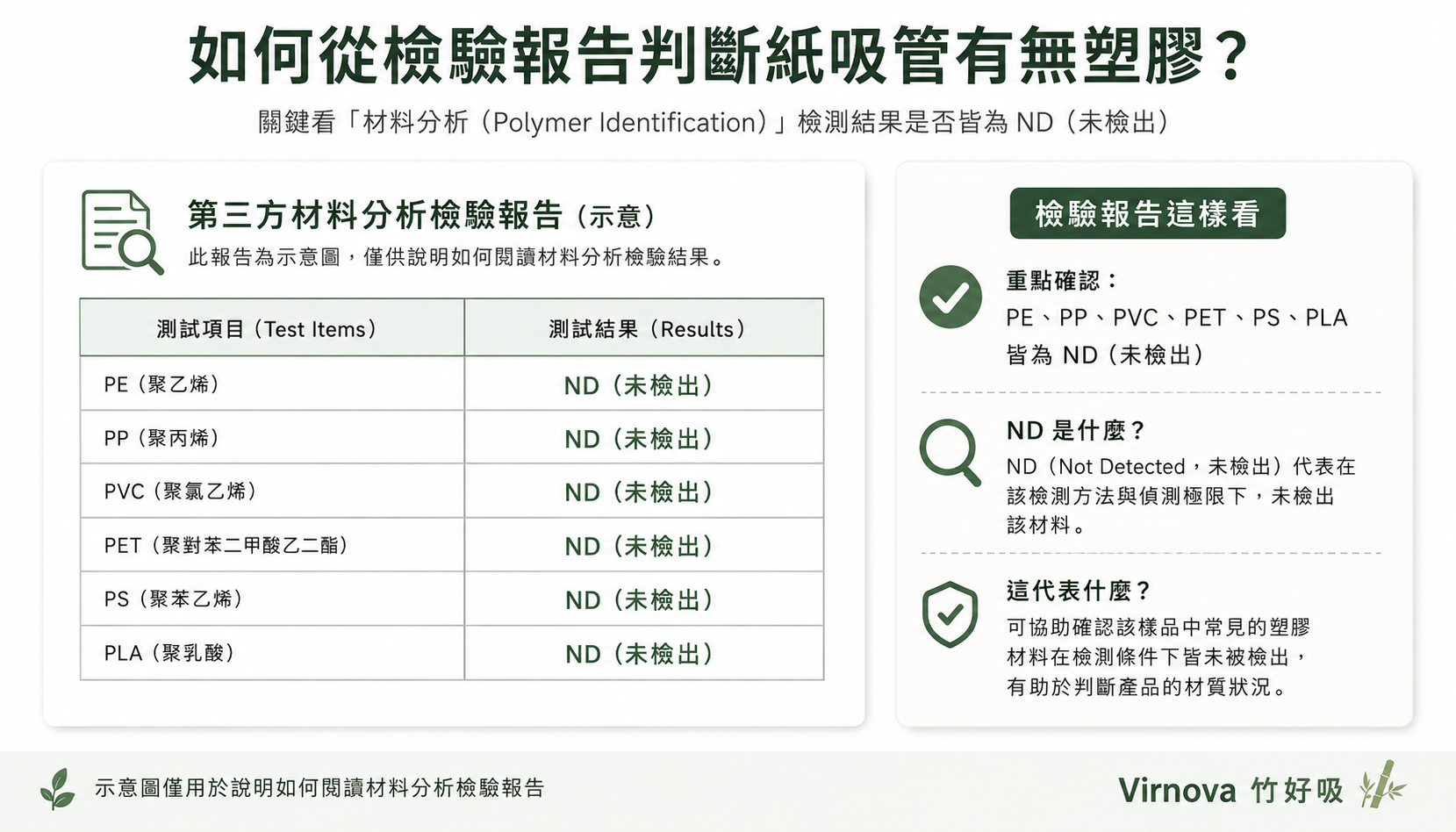 紙吸管材料分析檢驗報告示意圖，說明 PE、PP、PVC、PET、PS、PLA 等常見塑膠材料是否為 ND 未檢出