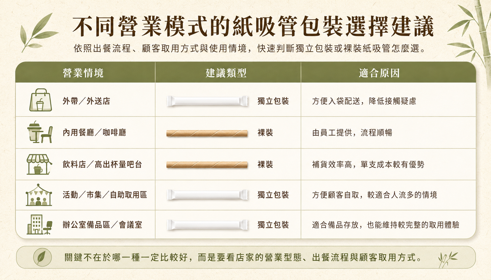 Virnova 竹好吸紙吸管包裝選擇建議表，整理外帶外送店、內用餐廳、咖啡廳、飲料店、活動市集與辦公室備品區適合使用獨立包裝紙吸管或裸裝紙吸管的情境。