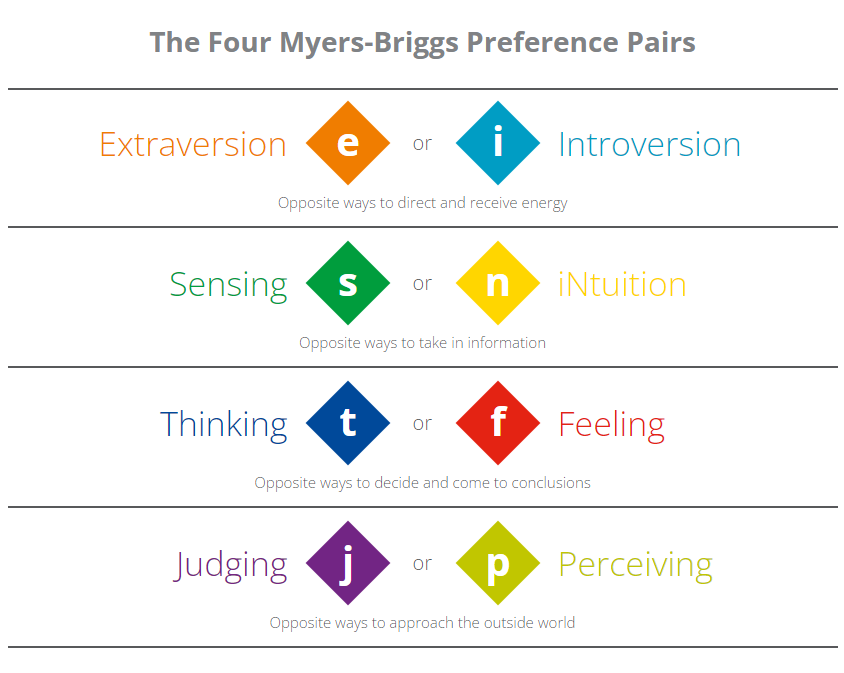 Myers Briggs Type Indicator  Leadership & Performance Partners