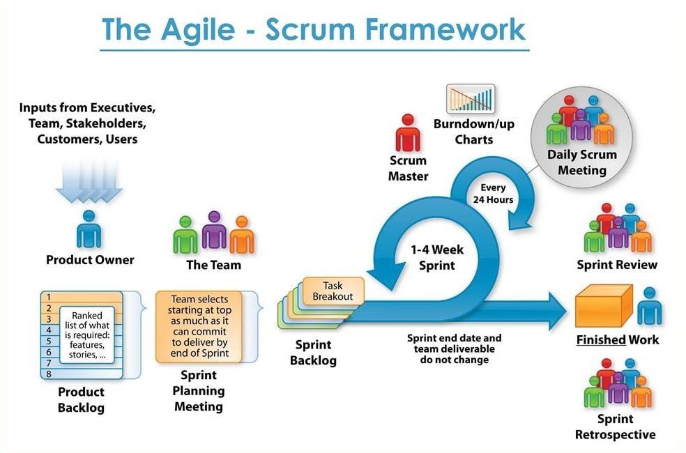 Oamii Digital Marketing Agency Agile Scrum Framework