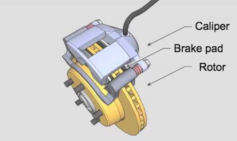 Diagram of a car disc brake assembly with caliper, brake pad, and rotor.