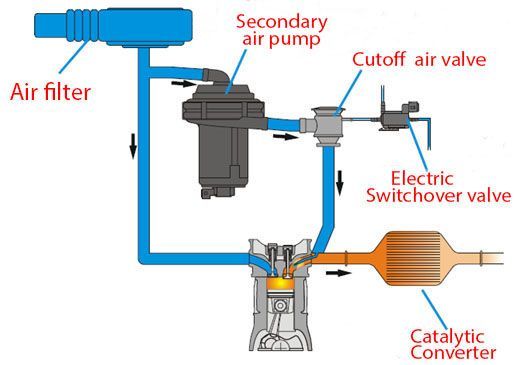 Diagram of a secondary air injection system: blue air lines, black pump, and exhaust system leading to a catalytic converter.