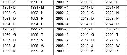 Table mapping years to letters and numbers, spanning the years 1980-2029.
