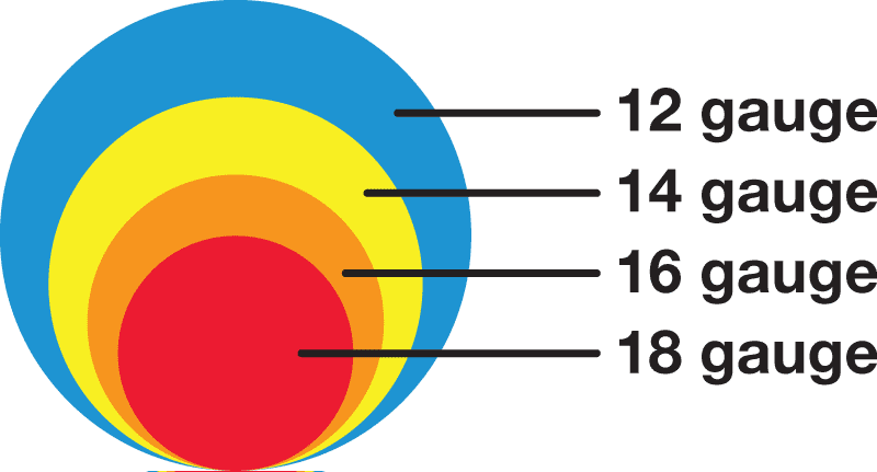 A diagram showing the number of gauges in a circle.