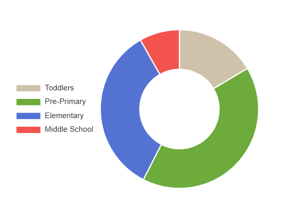 Donut chart showing age groups: Toddlers (tan), Pre-Primary (green), Elementary (blue), Middle School (red).