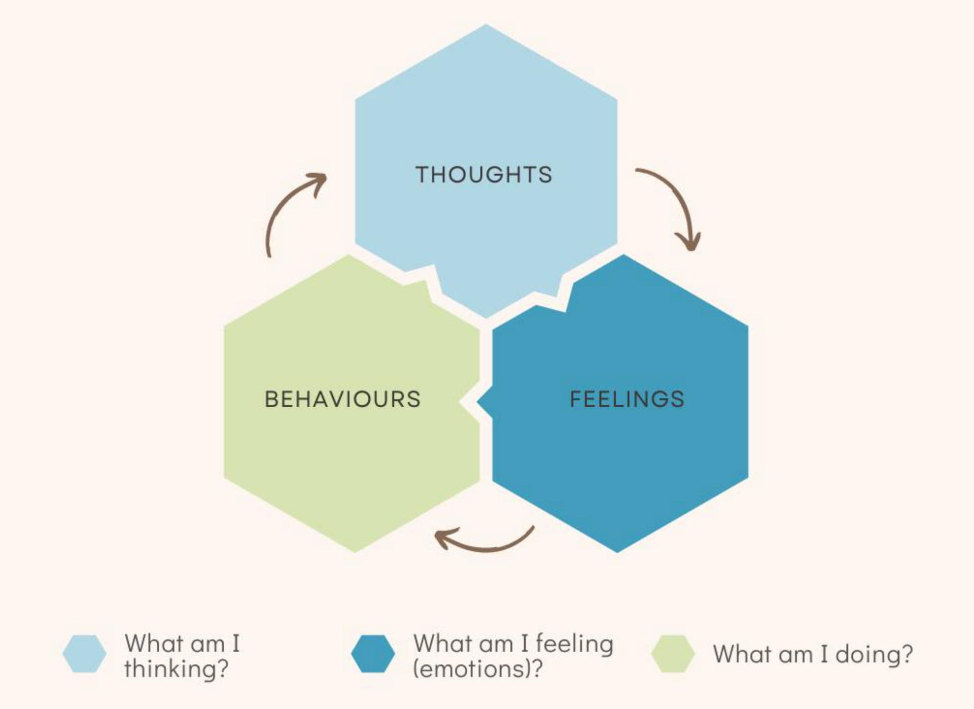 A diagram of thoughts , behaviours , feelings and what am I thinking.