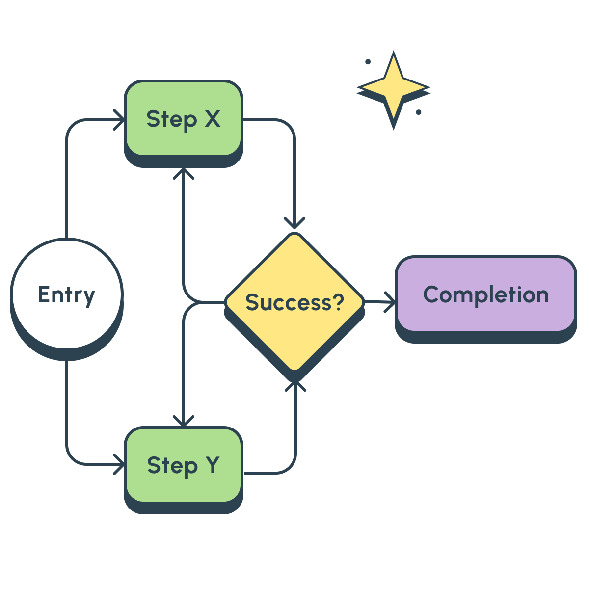 product-experience-user-flow