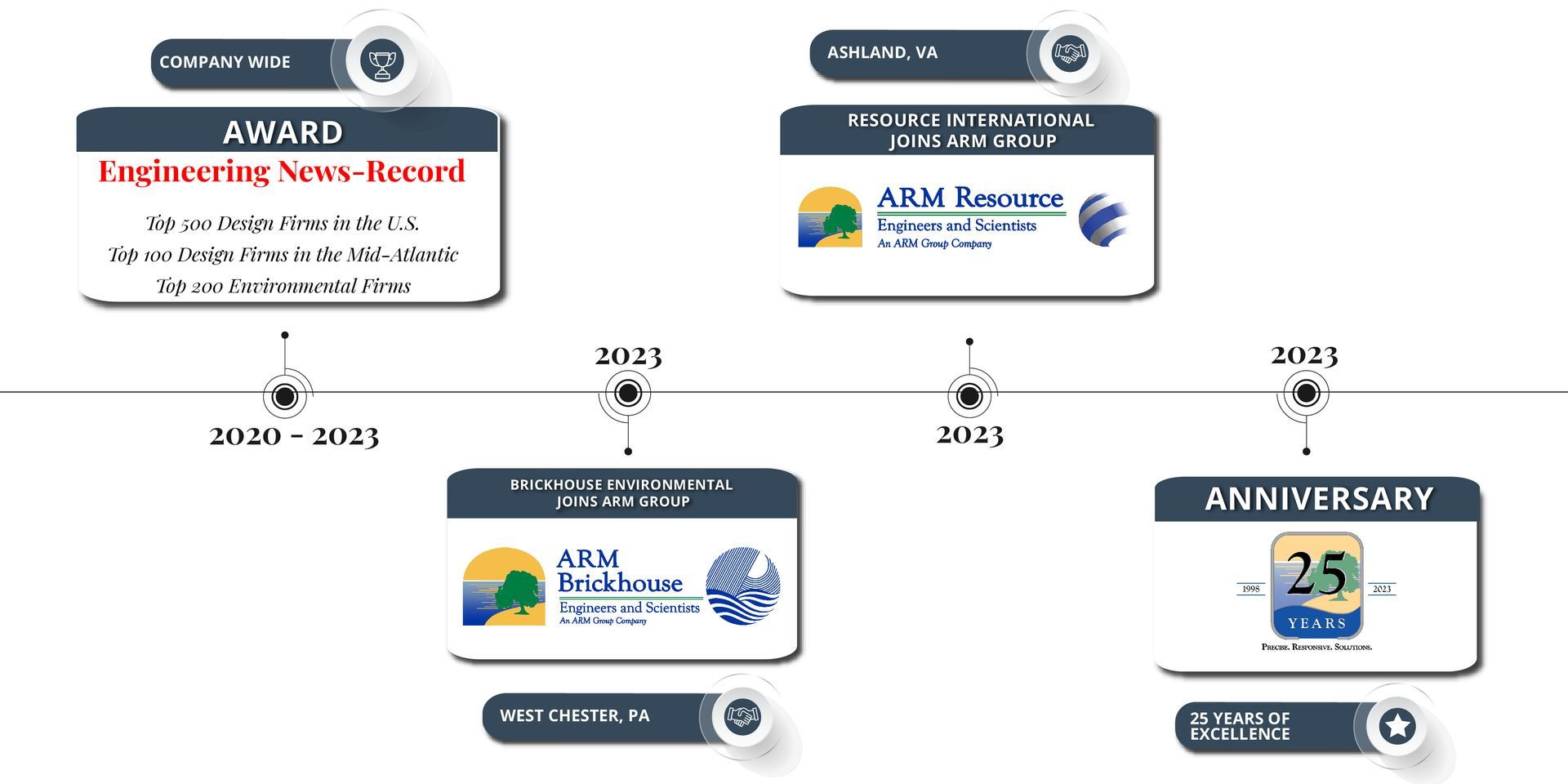 ARM timeline