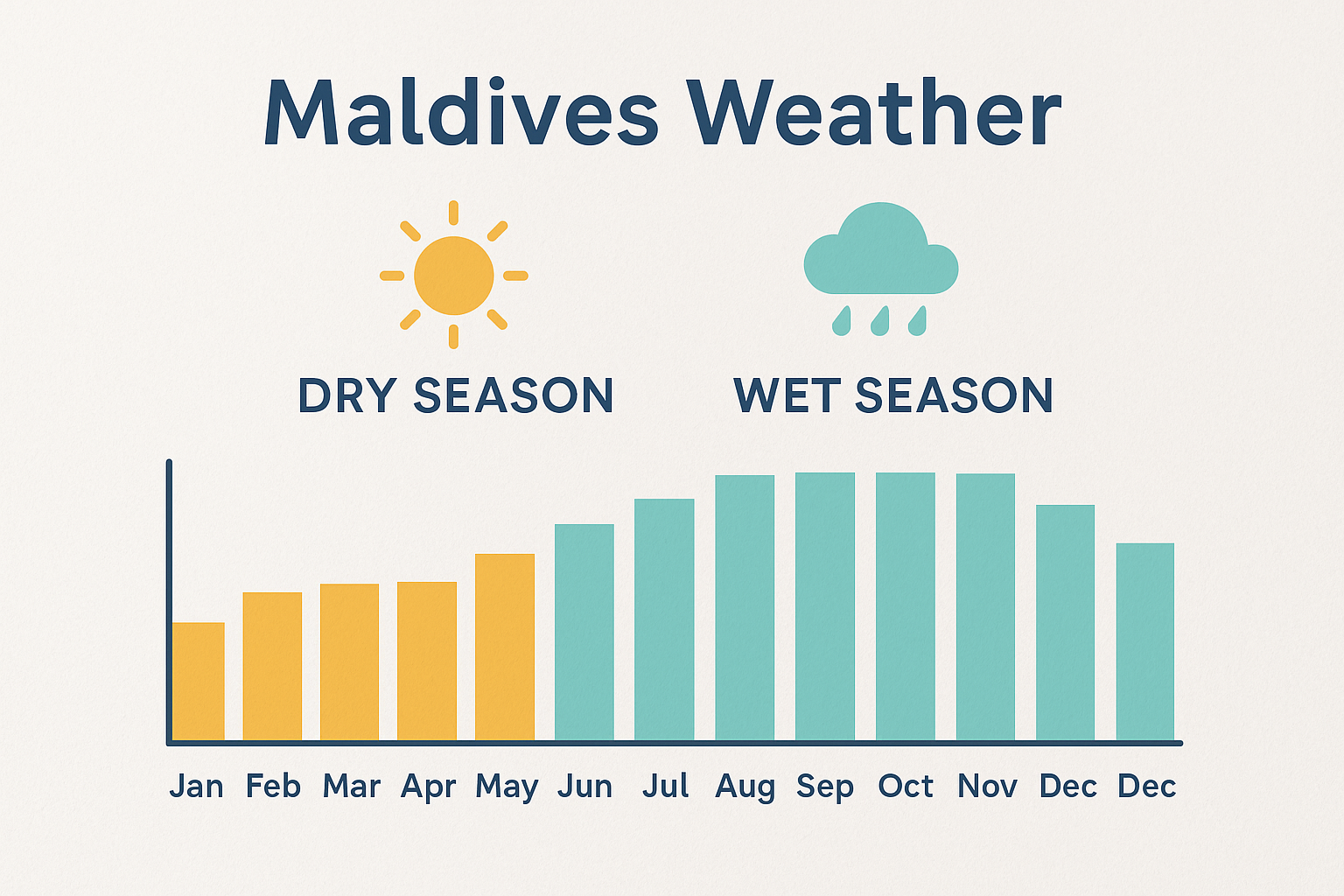 Seasonal travel guide to the Maldives – dry vs wet season chart