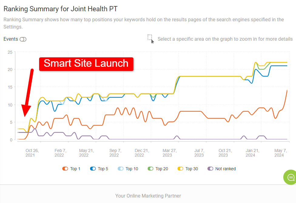 SEO for Physio therapists