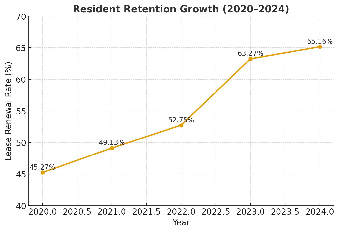Graph of increasing resident retention from 2020 to 2024