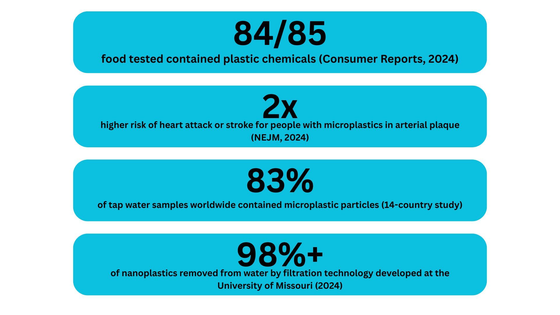 84/85
foods tested contained plastic chemicals (Consumer Reports, 2024)
2x
higher risk of heart attack or stroke for people with microplastics in arterial plaque (NEJM, 2024)
83%
of tap water samples worldwide contained microplastic particles (14-country study)
98%+
of nanoplastics removed from water by filtration technology developed at the University of Missouri (2024)
