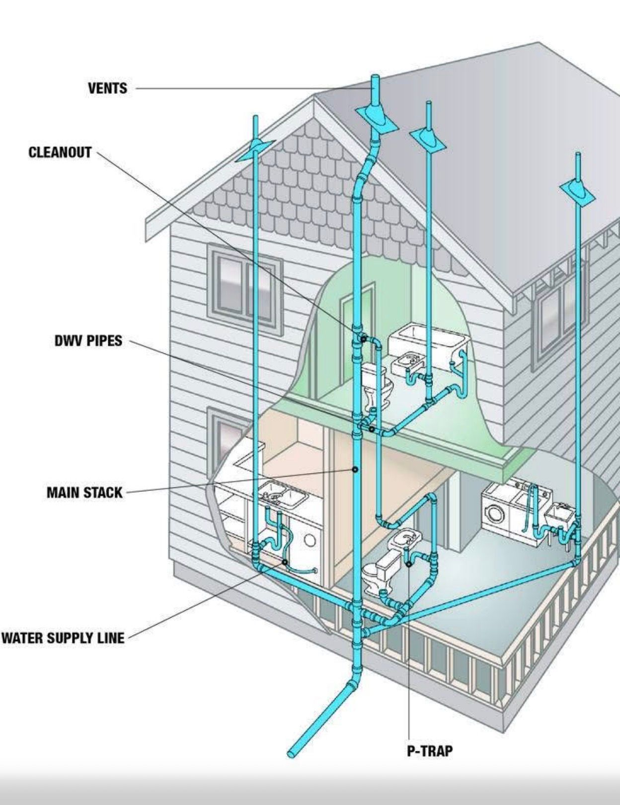 Diagram of a house plumbing system showing pipes, vents, drain pipes, and water supply lines.