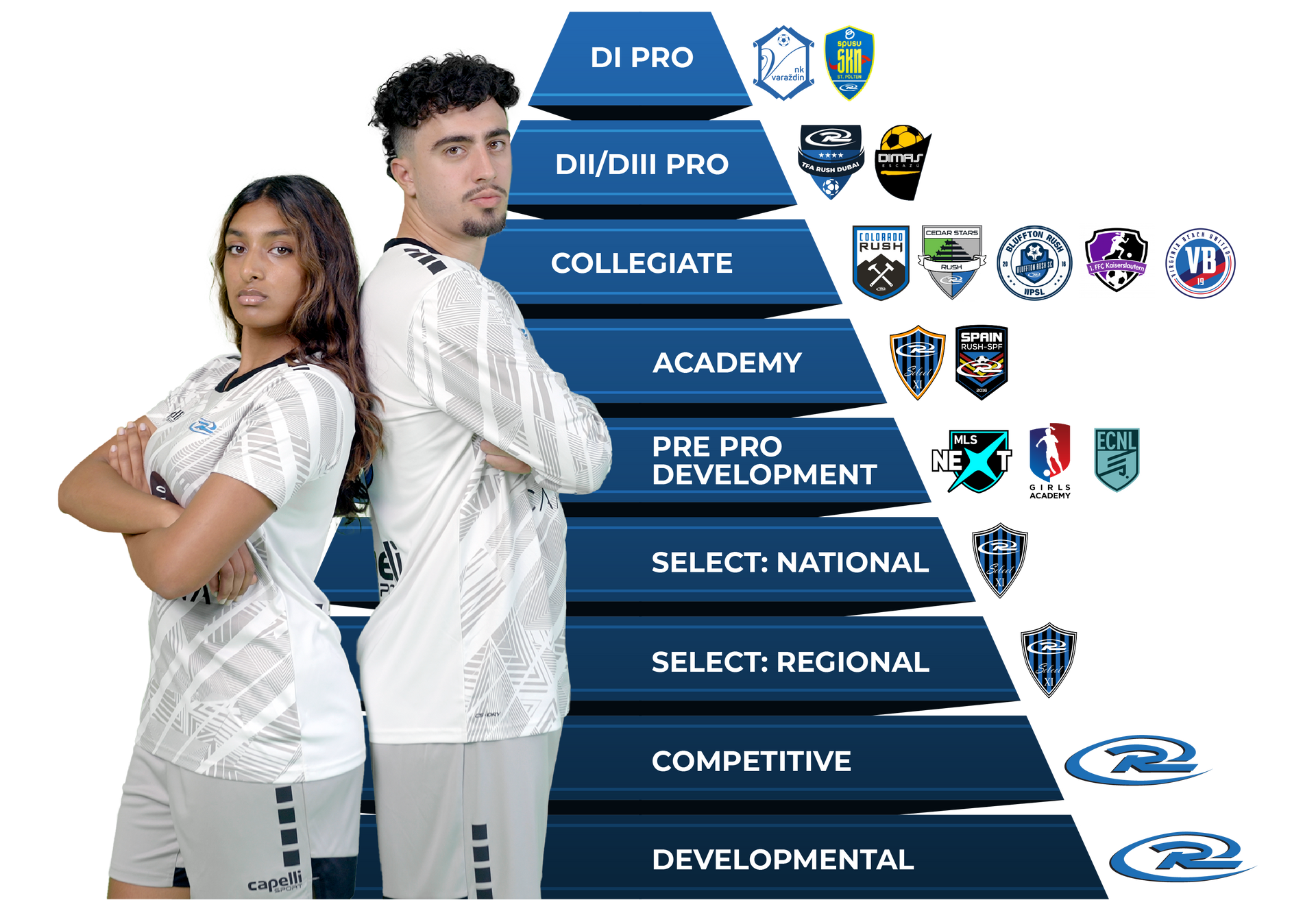 Soccer player hierarchy pyramid with levels DI Pro to Developmental. Two people standing in front of the pyramid.