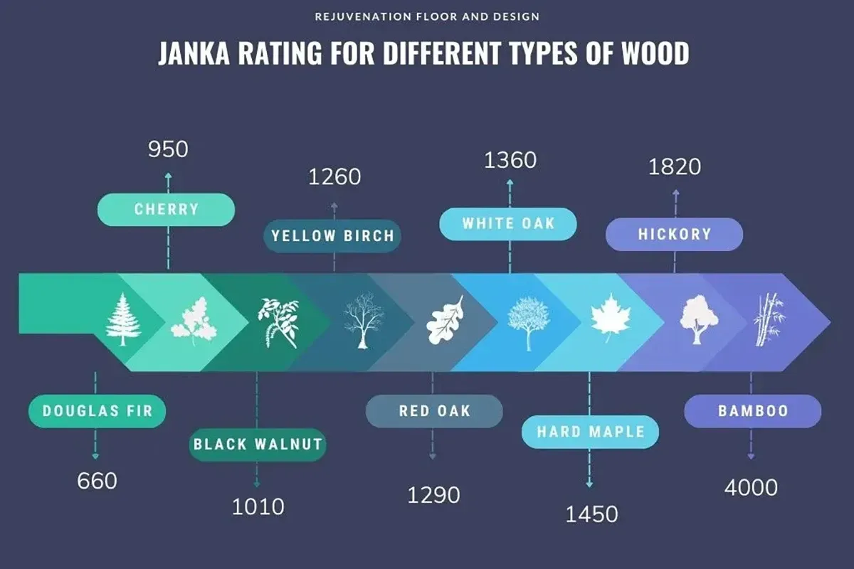 Janka hardness rating for different types of wood.