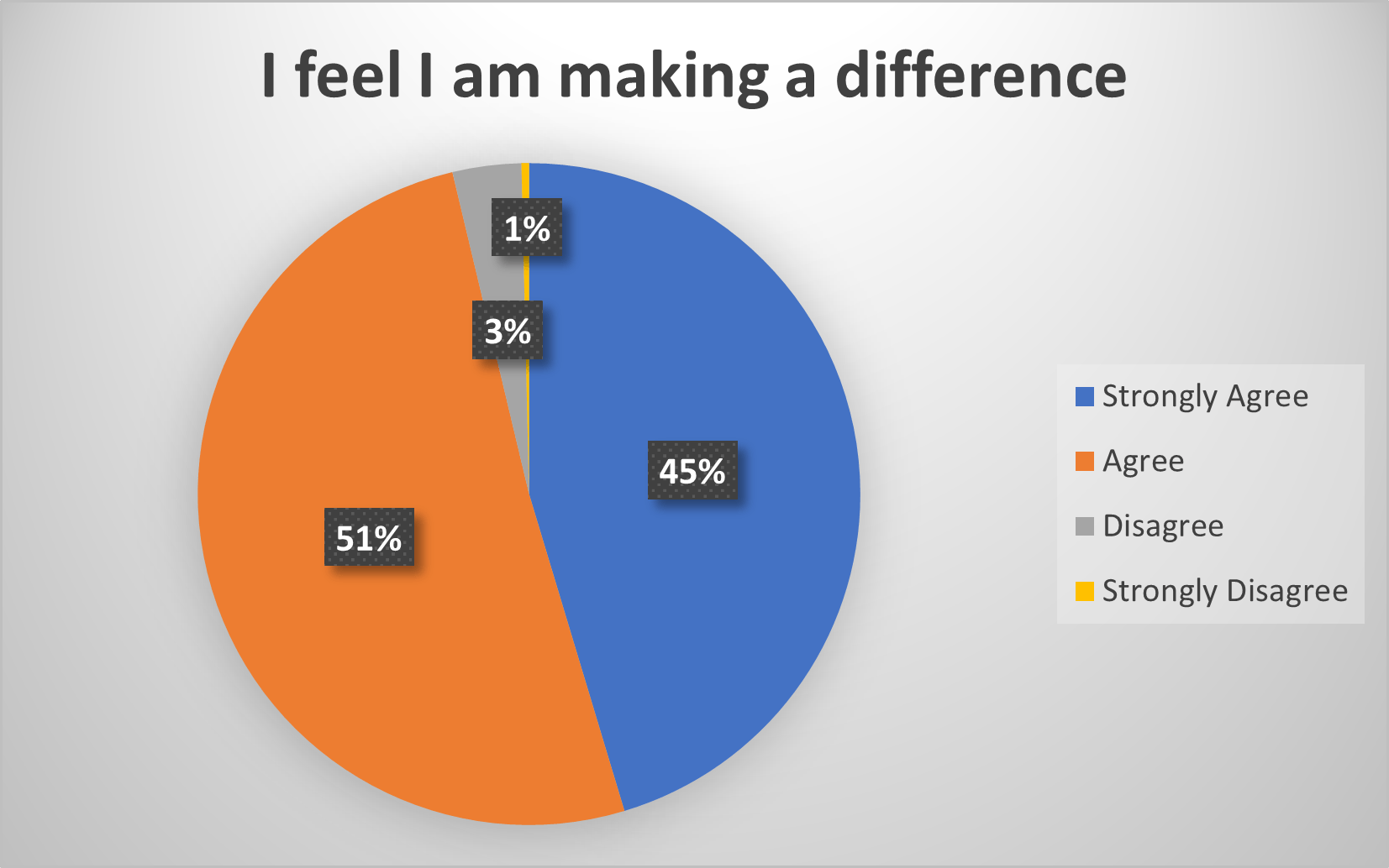 A pie chart that says i feel i am making a difference
