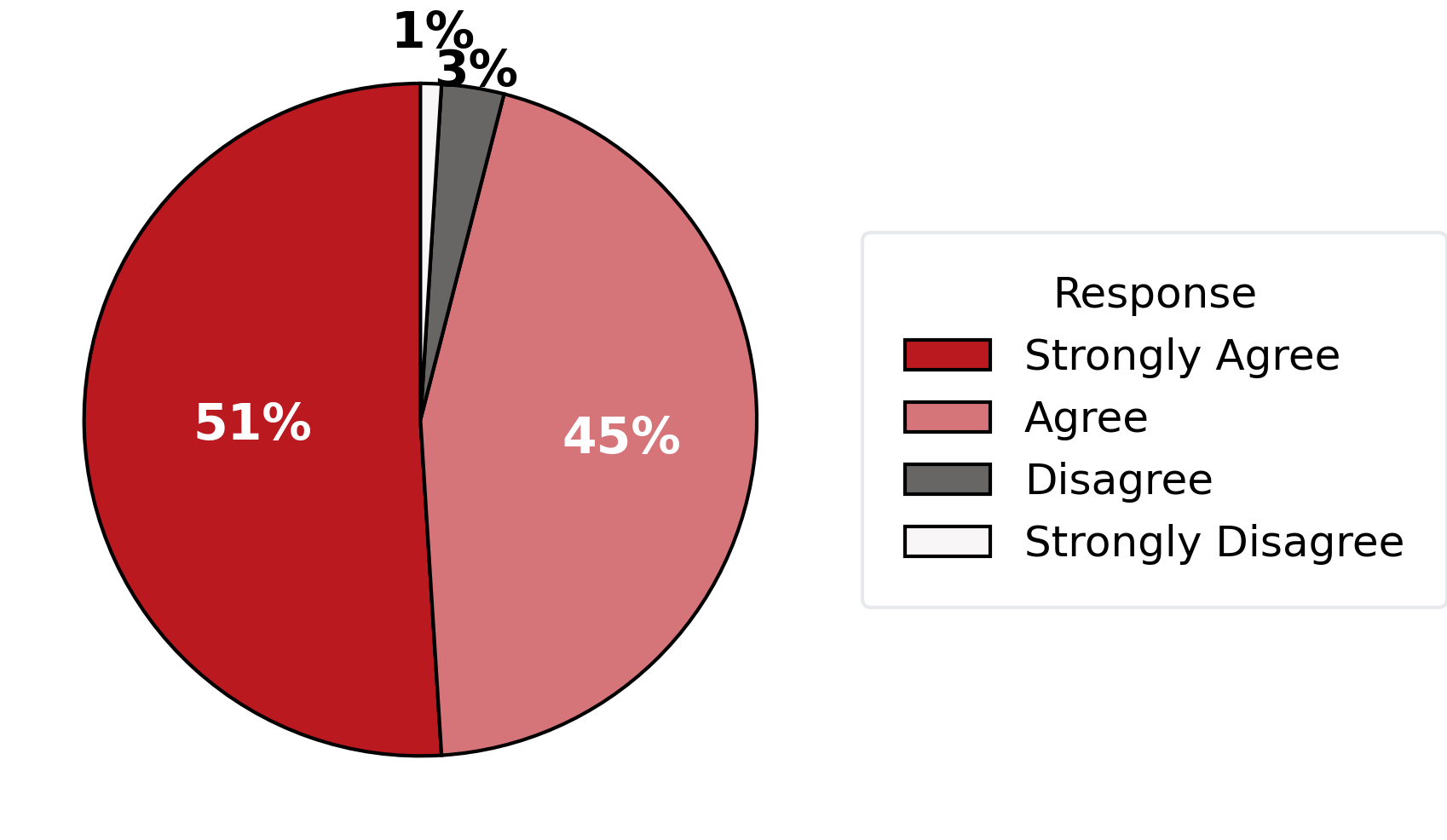Employee survey results motivated team