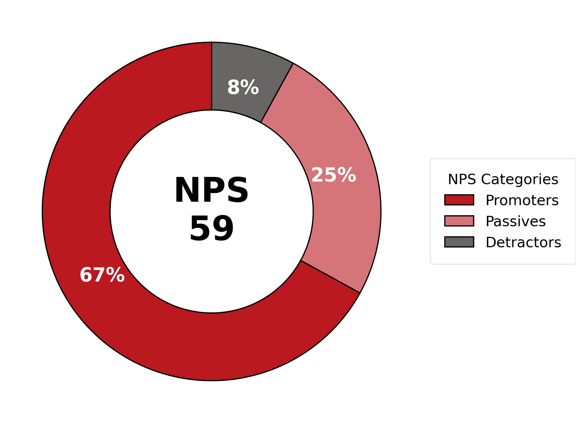 Employee survey results NPS score