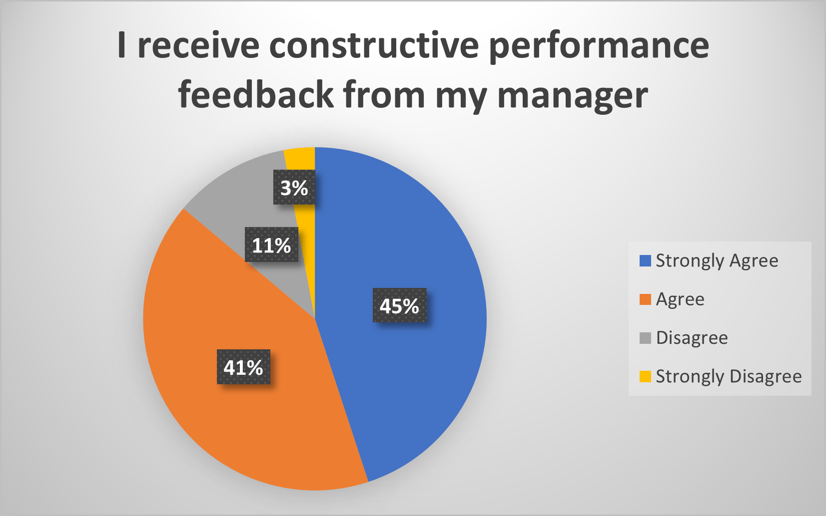 A pie chart shows that i receive constructive performance feedback from my manager