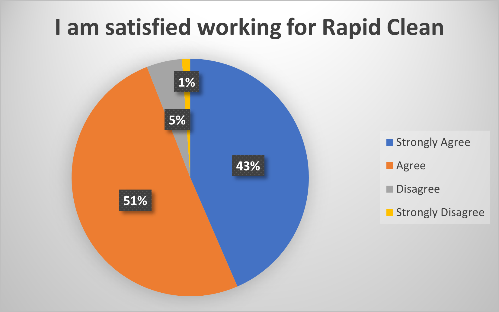 A pie chart that says i am satisfied working for rapid clean