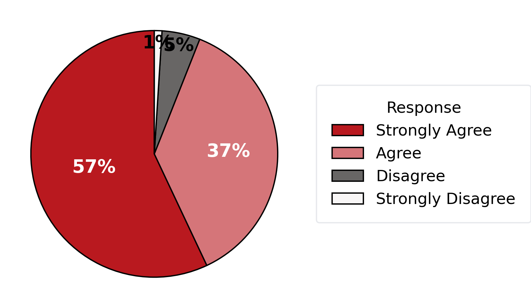 Employee survey results support from manager