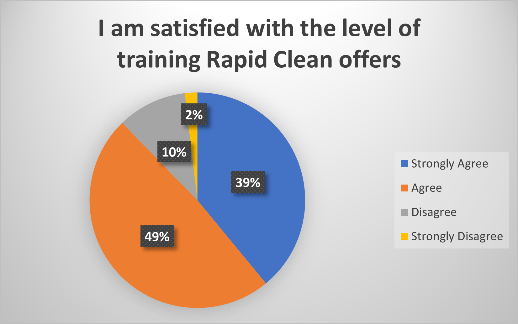 A pie chart that says i am satisfied with the level of training rapid clean offers