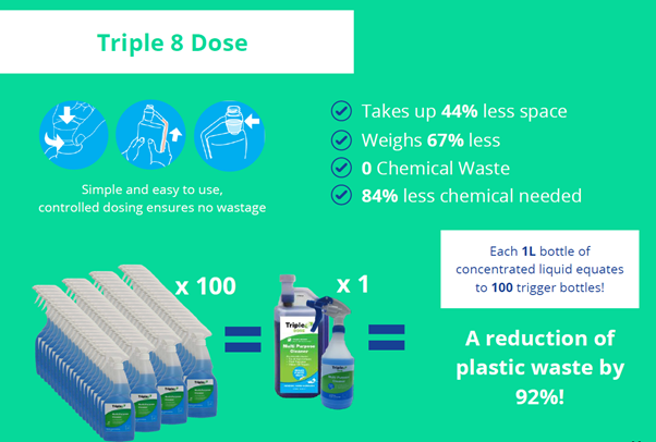 Triple 8 Dose Single Use Plastic Reduction