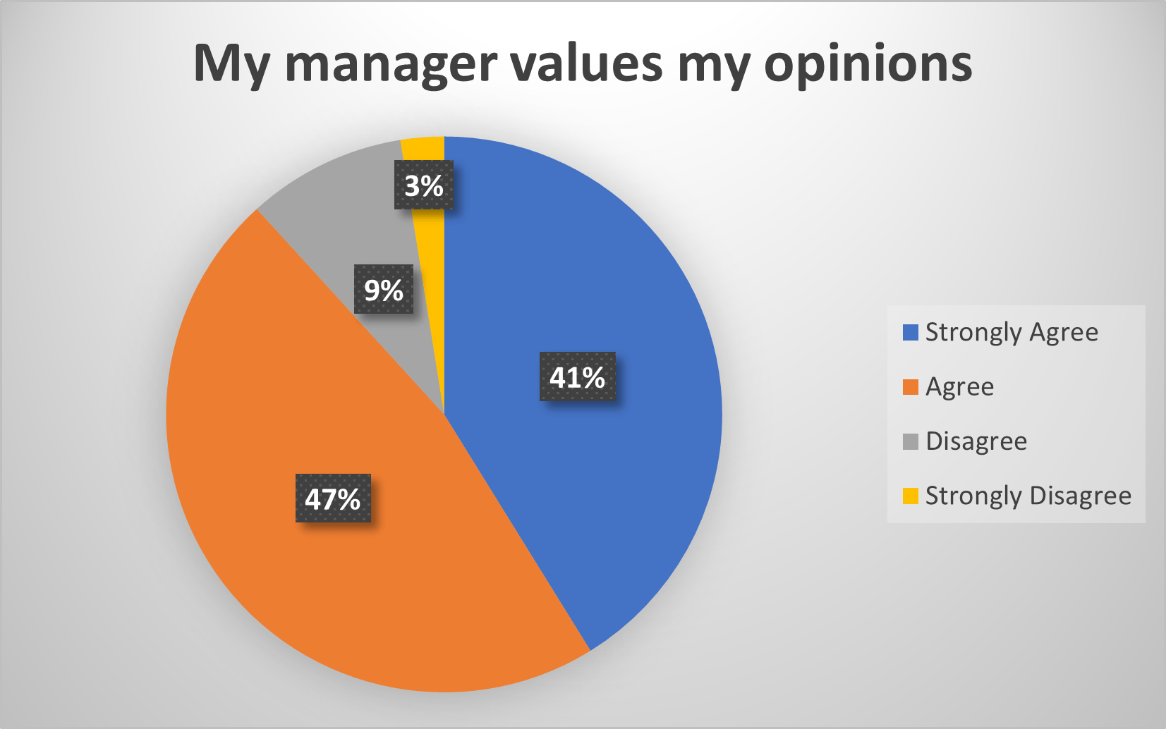 A pie chart showing the opinions of a manager