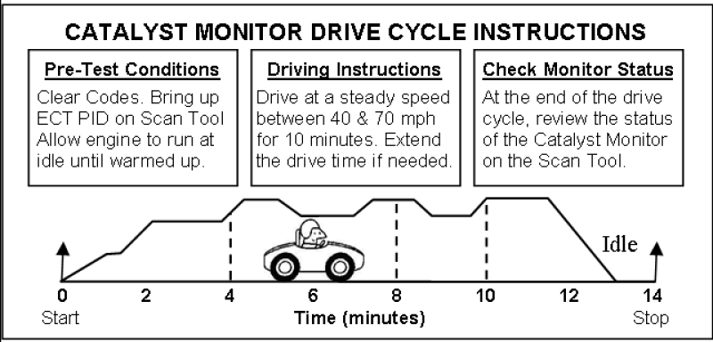 What is a drive cycle and why do I need it for Inspection?